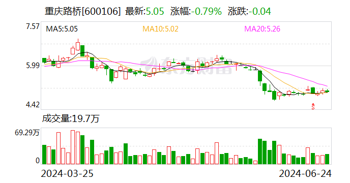 重庆路桥：股东拟减持公司股份  第1张