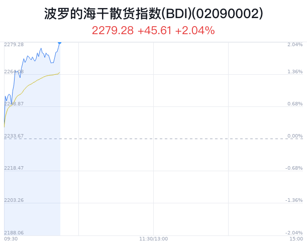 波罗的海干散货指数(BDI)概念盘中拉升，招商轮船涨3.31%  第1张