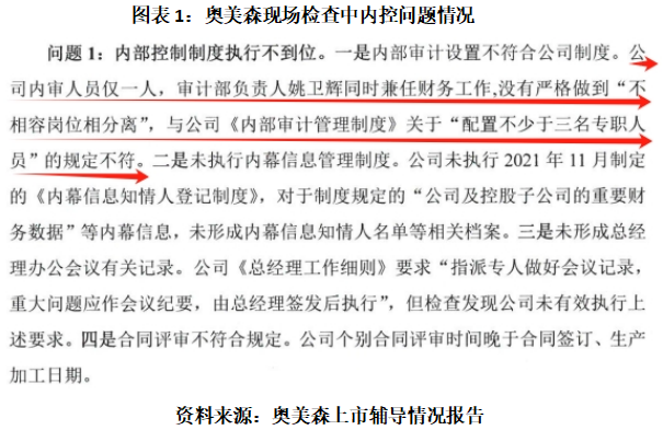 北交所IPO|奥美森曾因现场检查曝出内控问题,报告期业绩如坐“过山车” 第2张 北交所IPO|奥美森曾因现场检查曝出内控问题,报告期业绩如坐“过山车” 第2张
