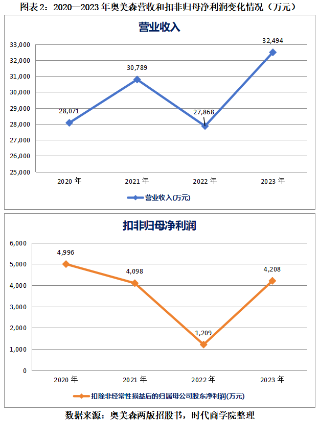 北交所IPO|奥美森曾因现场检查曝出内控问题,报告期业绩如坐“过山车” 第3张 北交所IPO|奥美森曾因现场检查曝出内控问题,报告期业绩如坐“过山车” 第3张