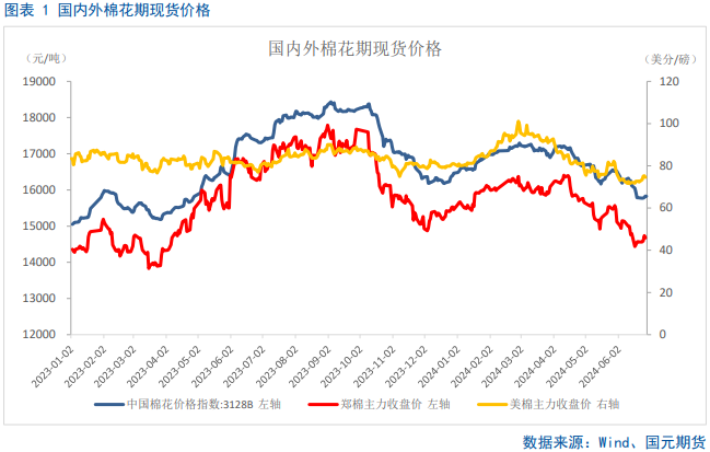 【棉花半年报】新年度供需矛盾清晰且提前交易,后期以扰动因素为主 第2张 【棉花半年报】新年度供需矛盾清晰且提前交易,后期以扰动因素为主 第2张