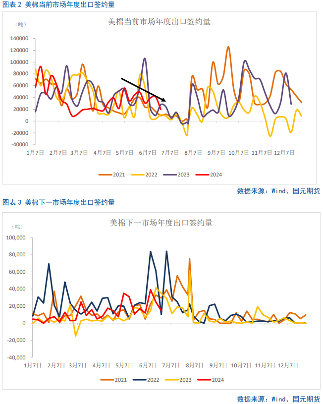 【棉花半年报】新年度供需矛盾清晰且提前交易,后期以扰动因素为主 第3张 【棉花半年报】新年度供需矛盾清晰且提前交易,后期以扰动因素为主 第3张