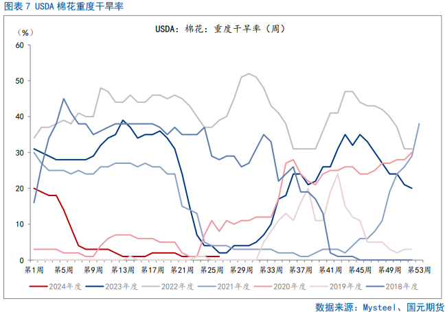 【棉花半年报】新年度供需矛盾清晰且提前交易,后期以扰动因素为主 第6张 【棉花半年报】新年度供需矛盾清晰且提前交易,后期以扰动因素为主 第6张