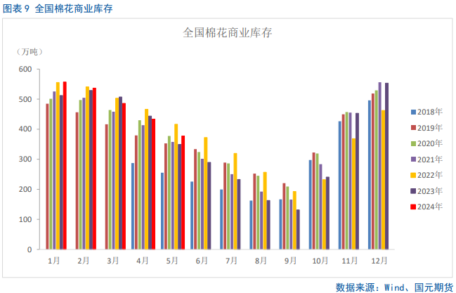 【棉花半年报】新年度供需矛盾清晰且提前交易,后期以扰动因素为主 第8张 【棉花半年报】新年度供需矛盾清晰且提前交易,后期以扰动因素为主 第8张