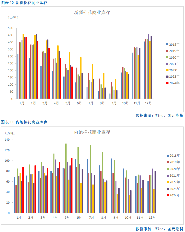 【棉花半年报】新年度供需矛盾清晰且提前交易,后期以扰动因素为主 第9张 【棉花半年报】新年度供需矛盾清晰且提前交易,后期以扰动因素为主 第9张