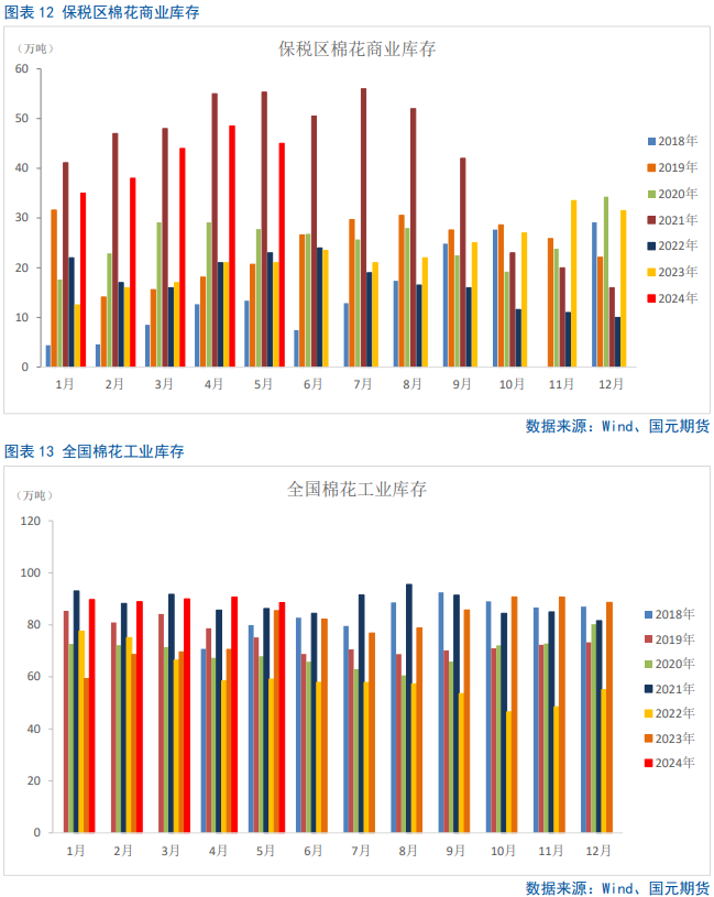 【棉花半年报】新年度供需矛盾清晰且提前交易,后期以扰动因素为主 第10张 【棉花半年报】新年度供需矛盾清晰且提前交易,后期以扰动因素为主 第10张