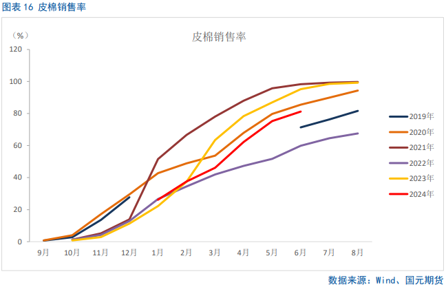 【棉花半年报】新年度供需矛盾清晰且提前交易,后期以扰动因素为主 第12张 【棉花半年报】新年度供需矛盾清晰且提前交易,后期以扰动因素为主 第12张