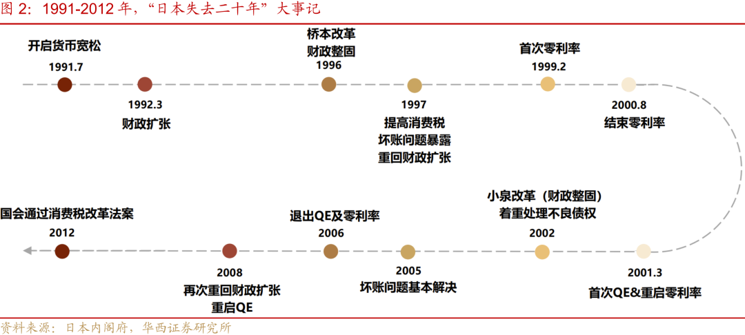 “失去的二十年”,日本政策失败怪圈 第2张 “失去的二十年”,日本政策失败怪圈 第2张