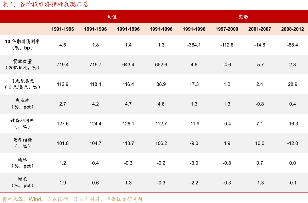 “失去的二十年”,日本政策失败怪圈 第3张 “失去的二十年”,日本政策失败怪圈 第3张
