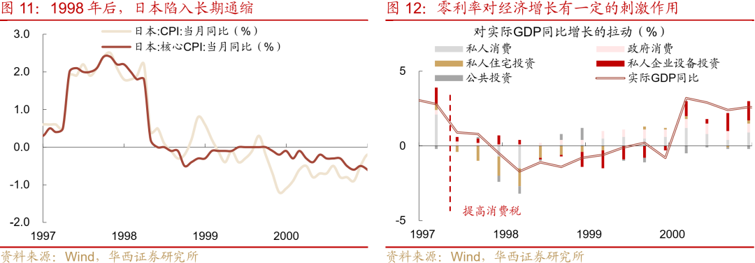 “失去的二十年”,日本政策失败怪圈 第12张 “失去的二十年”,日本政策失败怪圈 第12张