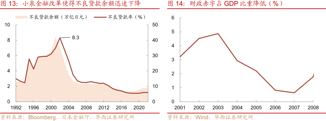 “失去的二十年”,日本政策失败怪圈 第15张 “失去的二十年”,日本政策失败怪圈 第15张