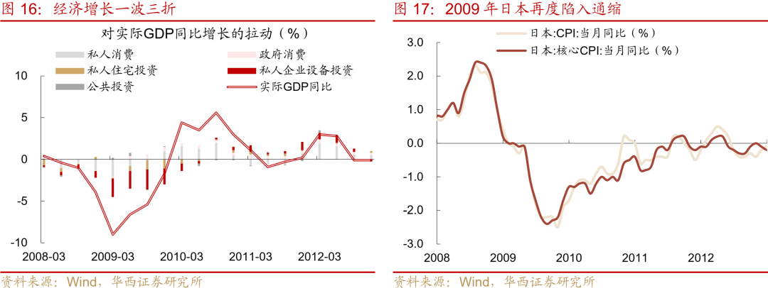 “失去的二十年”,日本政策失败怪圈 第19张 “失去的二十年”,日本政策失败怪圈 第19张