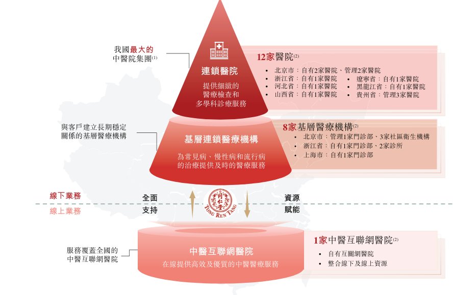 “国内最大非公立中医院集团”同仁堂医养拟港股上市,去年刚扭亏 第2张 “国内最大非公立中医院集团”同仁堂医养拟港股上市,去年刚扭亏 第2张