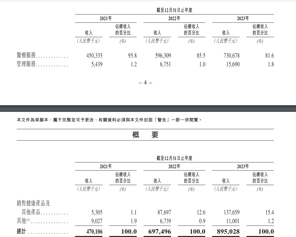 “国内最大非公立中医院集团”同仁堂医养拟港股上市,去年刚扭亏 第3张 “国内最大非公立中医院集团”同仁堂医养拟港股上市,去年刚扭亏 第3张