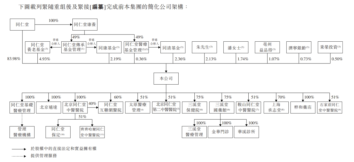 “国内最大非公立中医院集团”同仁堂医养拟港股上市,去年刚扭亏 第4张 “国内最大非公立中医院集团”同仁堂医养拟港股上市,去年刚扭亏 第4张