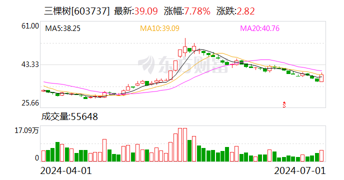 三棵树:获得政府补助约2059万元 第1张 三棵树:获得政府补助约2059万元 第1张