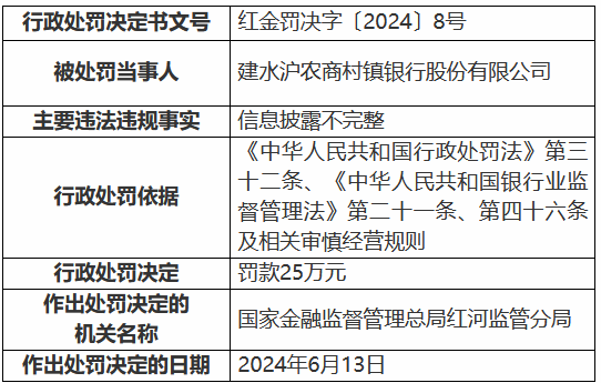 建水沪农商村镇银行被罚25万元:信息披露不完整 第1张 建水沪农商村镇银行被罚25万元:信息披露不完整 第1张