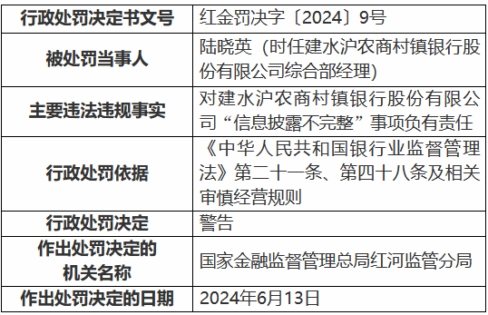 建水沪农商村镇银行被罚25万元:信息披露不完整 第2张 建水沪农商村镇银行被罚25万元:信息披露不完整 第2张