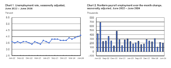 全文 | 2024年6月美国非农就业报告  第1张