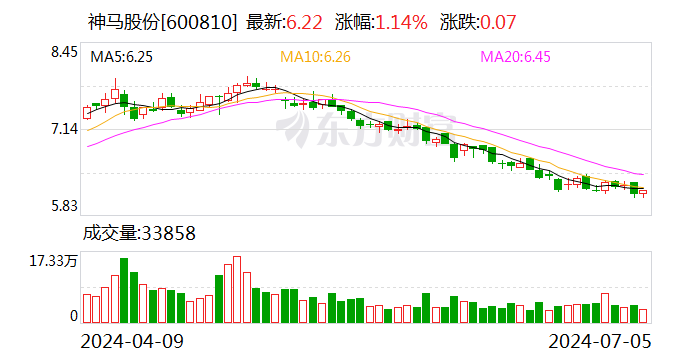 神马股份预计触发“神马转债”转股价格向下修正条件  第1张