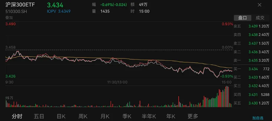 A股跌上热搜！今年最强板块很尴尬：怕它不涨，又怕它大涨  第2张