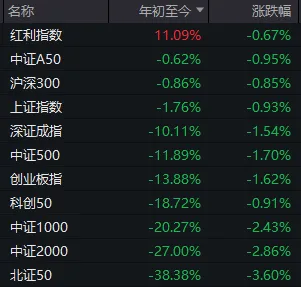 A股跌上热搜！今年最强板块很尴尬：怕它不涨，又怕它大涨  第3张