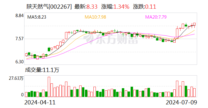 陕天然气：控股股东相关涉气资产土地房产权属存在需要办理、正在办理的情况  第2张