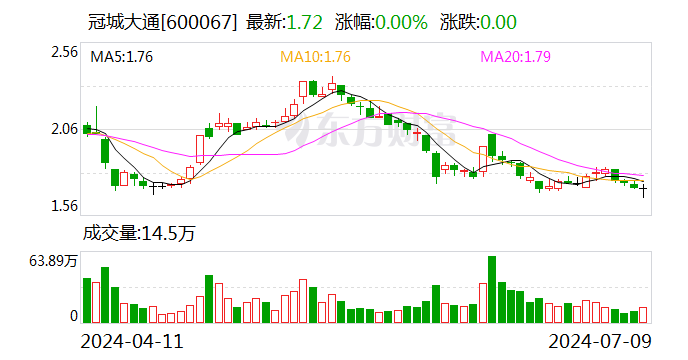 冠城大通:预计2024年上半年亏损2000万元-3000万元 第1张 冠城大通:预计2024年上半年亏损2000万元-3000万元 第1张