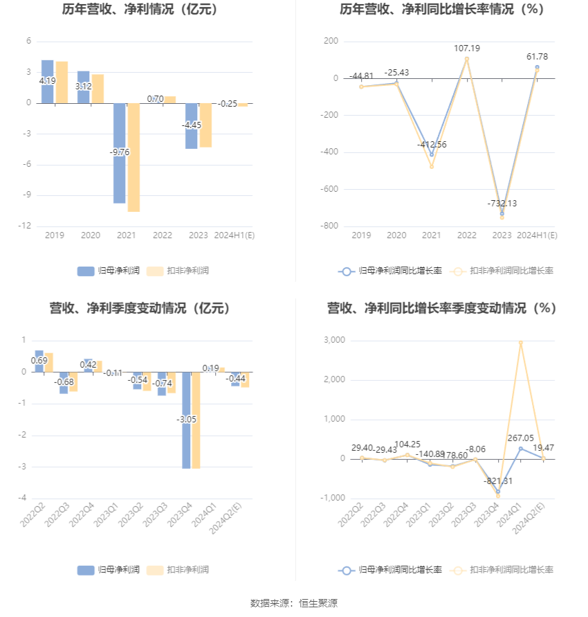 冠城大通:预计2024年上半年亏损2000万元-3000万元 第6张 冠城大通:预计2024年上半年亏损2000万元-3000万元 第6张