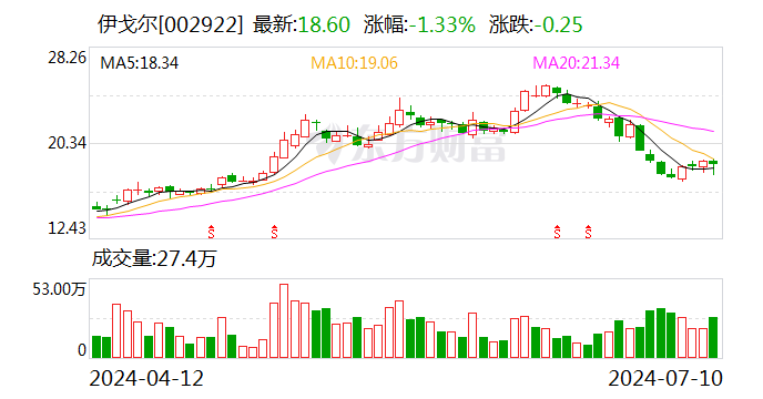 伊戈尔:上半年净利润同比预增75.1%-105.02% 第1张 伊戈尔:上半年净利润同比预增75.1%-105.02% 第1张