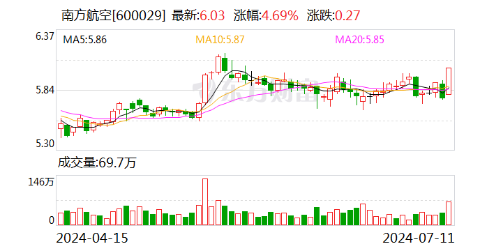 南方航空:预计上半年净利亏损10.6亿元-15.8亿元 第1张 南方航空:预计上半年净利亏损10.6亿元-15.8亿元 第1张