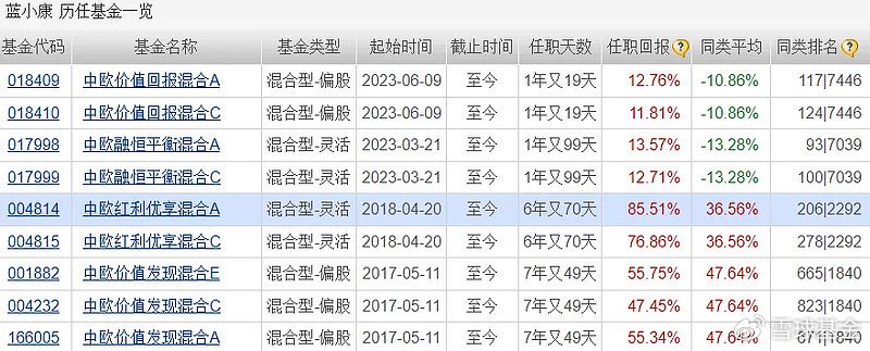 复盘老将中欧基金蓝小康:管理中欧红利优享 任职回报85.51% 同类排名靠前 第1张 复盘老将中欧基金蓝小康:管理中欧红利优享 任职回报85.51% 同类排名靠前 第1张