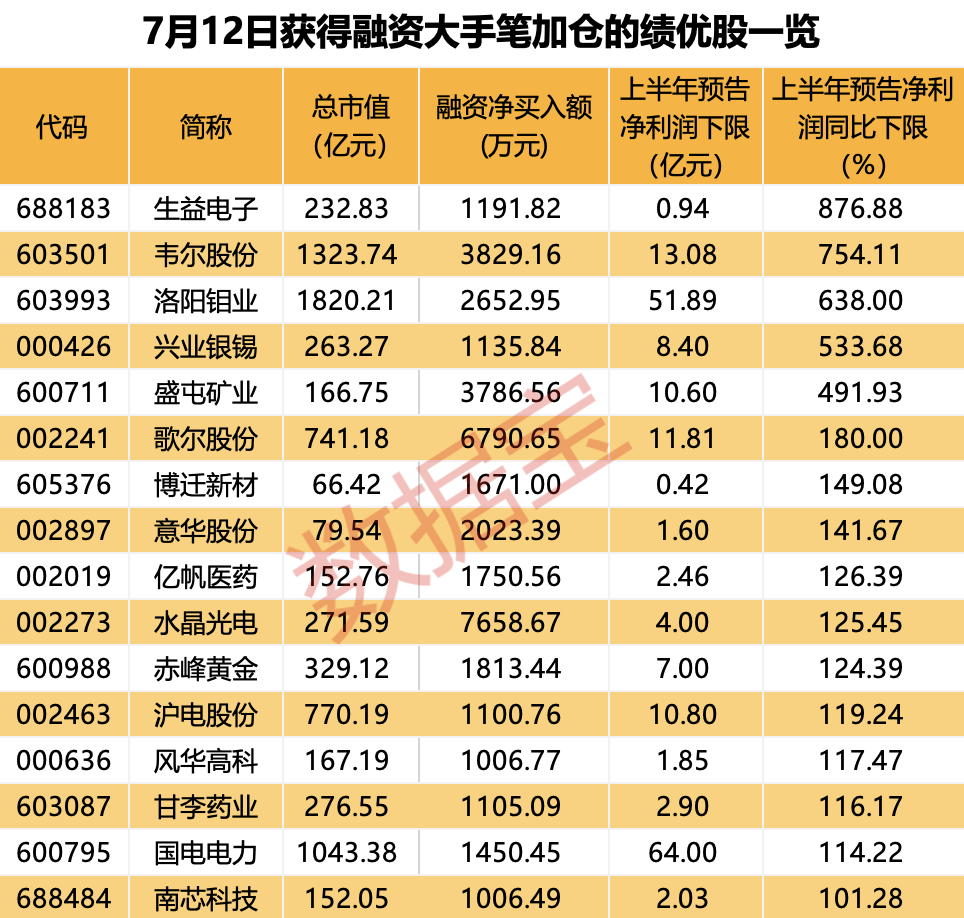 爆发，四大行齐创历史新高！“川普概念股”一字涨停，公司最新回应！融资客加仓七大行业，一批半年报绩优股获大手笔买入  第3张