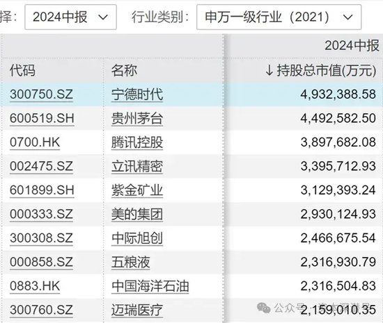 “新钱”不认“旧主”,“基金股王”们“风华不再” 第1张 “新钱”不认“旧主”,“基金股王”们“风华不再” 第1张