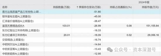“新钱”不认“旧主”,“基金股王”们“风华不再” 第2张 “新钱”不认“旧主”,“基金股王”们“风华不再” 第2张