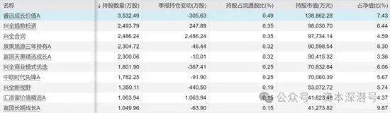 “新钱”不认“旧主”,“基金股王”们“风华不再” 第4张 “新钱”不认“旧主”,“基金股王”们“风华不再” 第4张