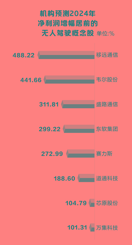 无人驾驶概念火热 8股全年业绩有望翻倍 第1张 无人驾驶概念火热 8股全年业绩有望翻倍 第1张