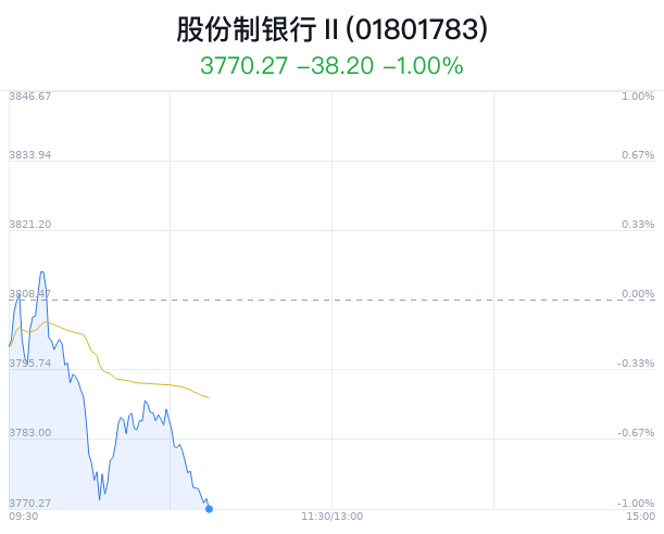 股份制银行行业盘中跳水,民生银行跌1.60% 第1张 股份制银行行业盘中跳水,民生银行跌1.60% 第1张