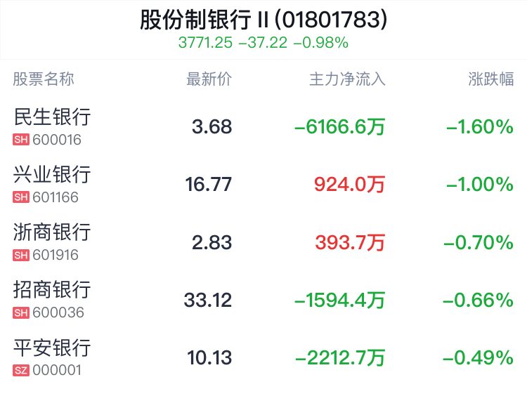 股份制银行行业盘中跳水,民生银行跌1.60% 第2张 股份制银行行业盘中跳水,民生银行跌1.60% 第2张