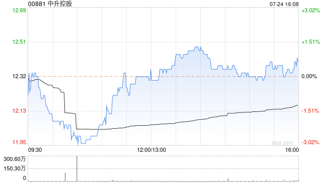 中升控股7月24日耗资约1787.51万港元回购144.95万股 第1张 中升控股7月24日耗资约1787.51万港元回购144.95万股 第1张