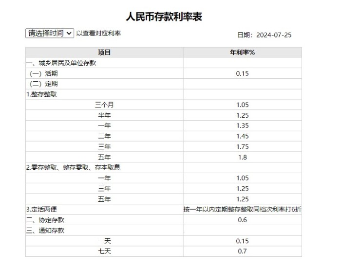 整存整取告别2%时代！大行再降存款利率，“存款特种兵”又要忙了  第1张