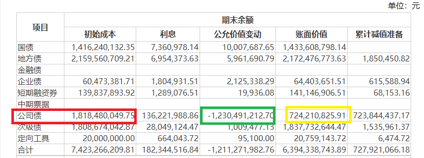华西证券自营投资收益率大幅下滑直至为负 深度“踩雷”公司债浮亏超60%|数说券商自营 第2张 华西证券自营投资收益率大幅下滑直至为负 深度“踩雷”公司债浮亏超60%|数说券商自营 第2张
