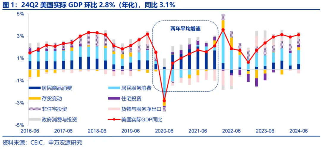 美国Q2 GDP展望:经济或趋于降温 重点关注特朗普重新当选和降息后的滞胀风险 第1张 美国Q2 GDP展望:经济或趋于降温 重点关注特朗普重新当选和降息后的滞胀风险 第1张
