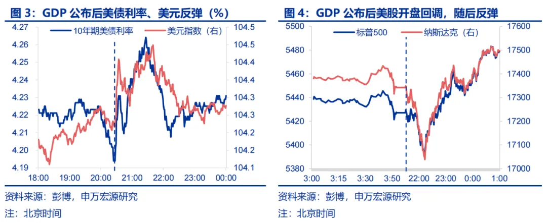 美国Q2 GDP展望:经济或趋于降温 重点关注特朗普重新当选和降息后的滞胀风险 第3张 美国Q2 GDP展望:经济或趋于降温 重点关注特朗普重新当选和降息后的滞胀风险 第3张