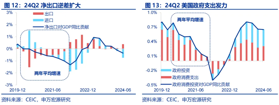 美国Q2 GDP展望:经济或趋于降温 重点关注特朗普重新当选和降息后的滞胀风险 第9张 美国Q2 GDP展望:经济或趋于降温 重点关注特朗普重新当选和降息后的滞胀风险 第9张