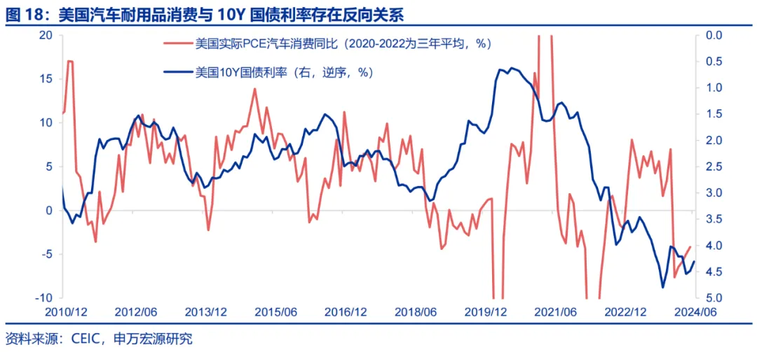 美国Q2 GDP展望:经济或趋于降温 重点关注特朗普重新当选和降息后的滞胀风险 第14张 美国Q2 GDP展望:经济或趋于降温 重点关注特朗普重新当选和降息后的滞胀风险 第14张