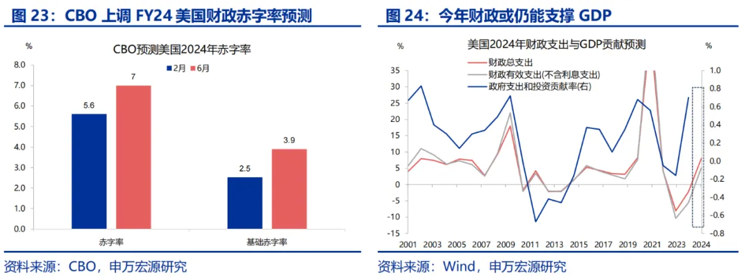 美国Q2 GDP展望:经济或趋于降温 重点关注特朗普重新当选和降息后的滞胀风险 第19张 美国Q2 GDP展望:经济或趋于降温 重点关注特朗普重新当选和降息后的滞胀风险 第19张