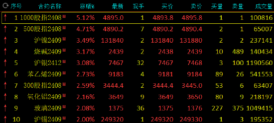 期货收评:沪镍涨超3%,集运指数跌超6%!哈马斯领导人在伊朗首都遭暗杀即将引爆中东火药桶?各方表态 第2张 期货收评:沪镍涨超3%,集运指数跌超6%!哈马斯领导人在伊朗首都遭暗杀即将引爆中东火药桶?各方表态 第2张