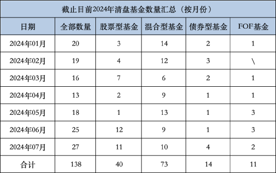 今年来长信基金4只产品被清算 长信新利混合规模断崖式下降 近三年业绩跌超43% 第1张 今年来长信基金4只产品被清算 长信新利混合规模断崖式下降 近三年业绩跌超43% 第1张
