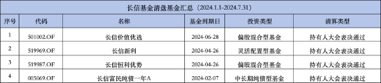 今年来长信基金4只产品被清算 长信新利混合规模断崖式下降 近三年业绩跌超43% 第2张 今年来长信基金4只产品被清算 长信新利混合规模断崖式下降 近三年业绩跌超43% 第2张